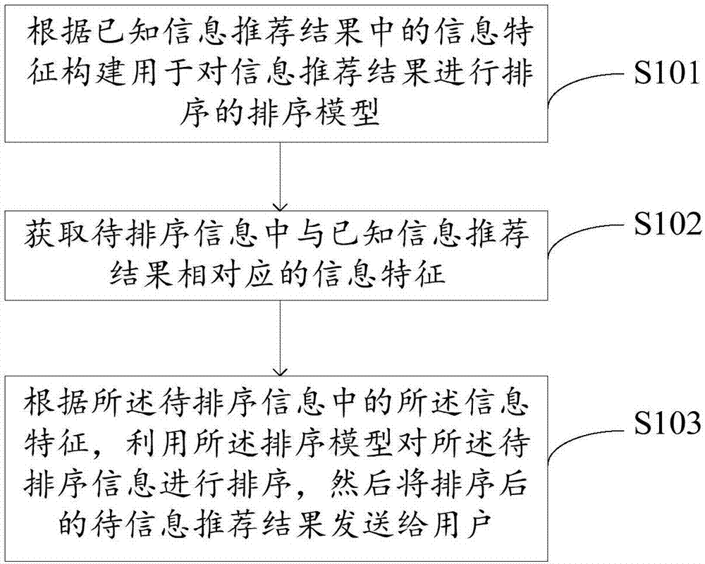 Information recommendation result sorting method and device and server