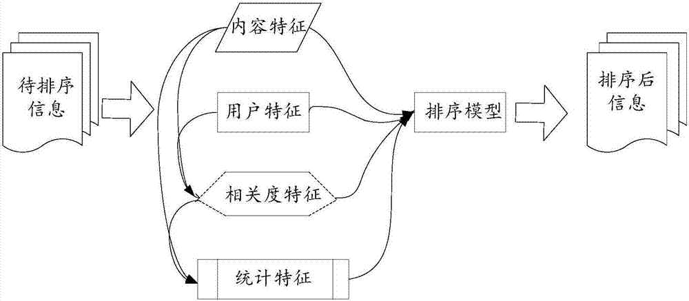 Information recommendation result sorting method and device and server