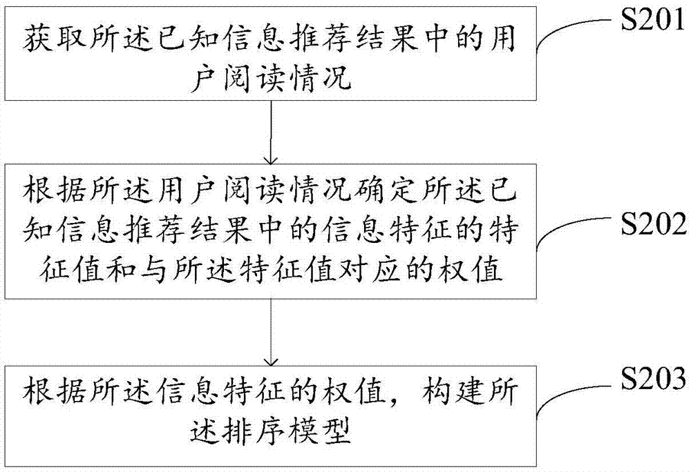 Information recommendation result sorting method and device and server