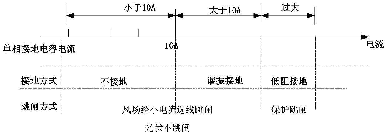 Grounding protection method and system based on centralized new energy grid connection mode