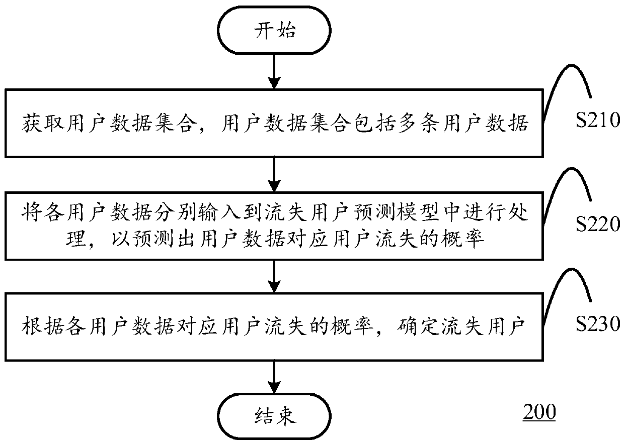 Loss user prediction method and device, computing equipment and medium