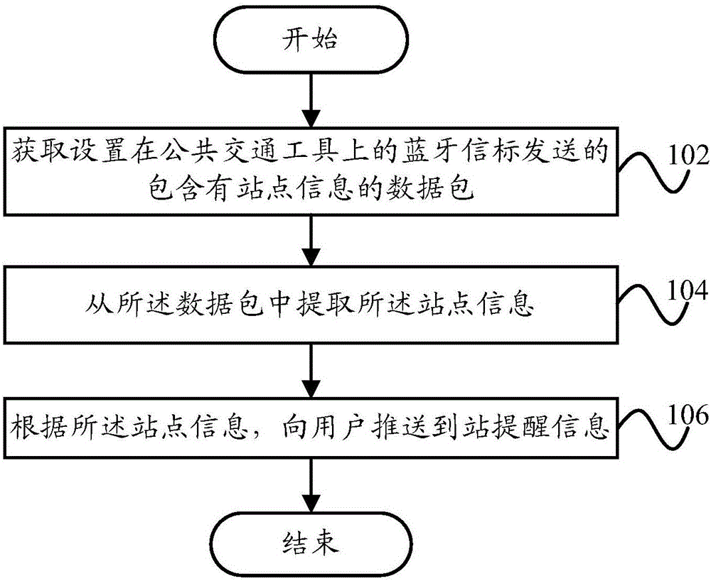 Arrival reminding method and arrival reminding method based on Bluetooth beacon