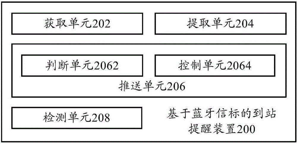 Arrival reminding method and arrival reminding method based on Bluetooth beacon