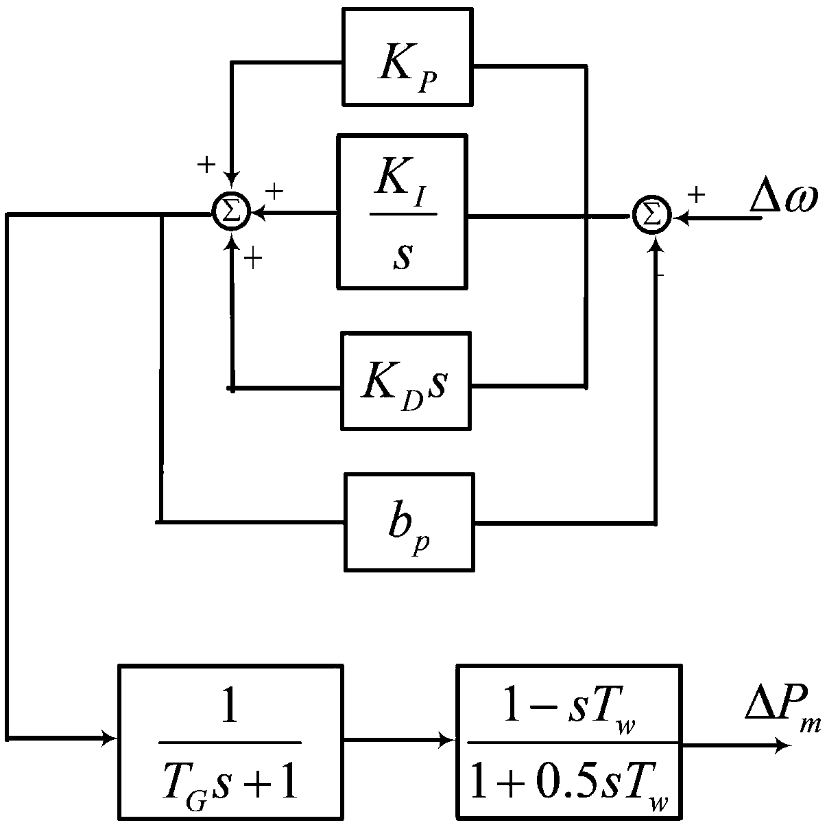 Parameter tuning method of PID controller for speed regulating system to improve the dynamic response characteristics of primary frequency modulation