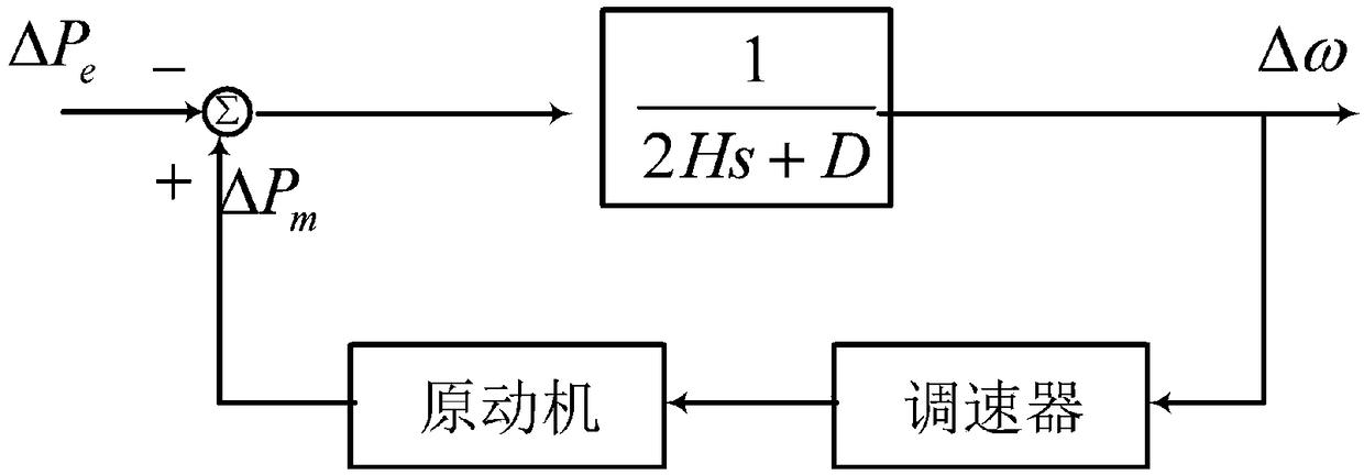 Parameter tuning method of PID controller for speed regulating system to improve the dynamic response characteristics of primary frequency modulation