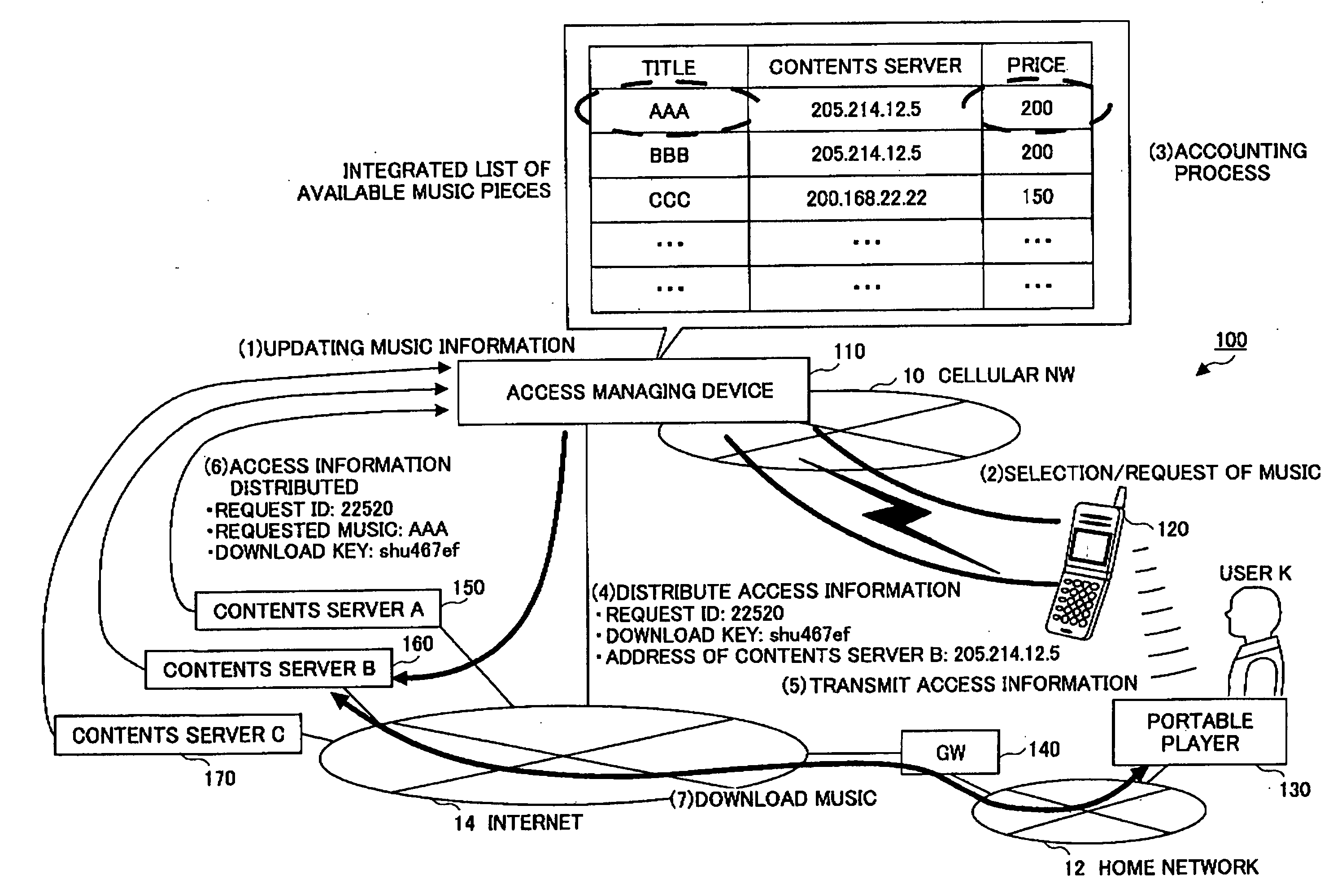 Access information relay device, a network device, an access information managing device, a resource managing device, and an access control system