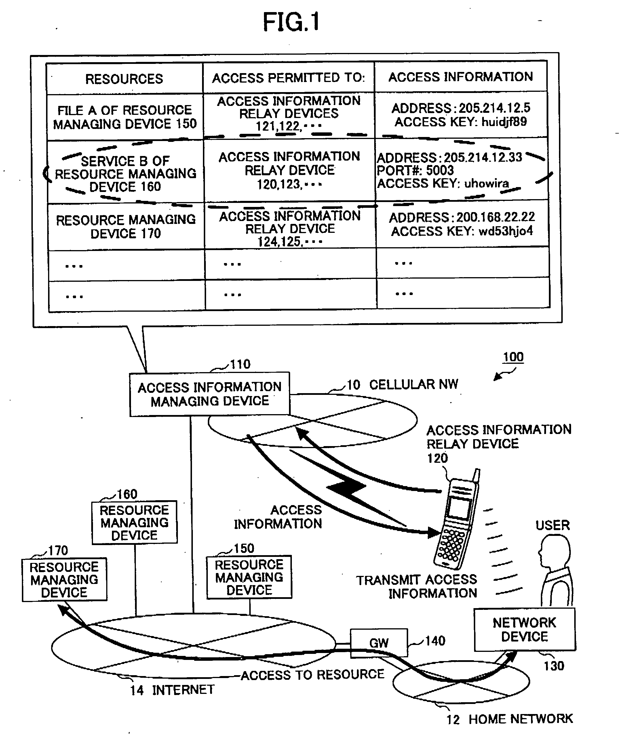 Access information relay device, a network device, an access information managing device, a resource managing device, and an access control system