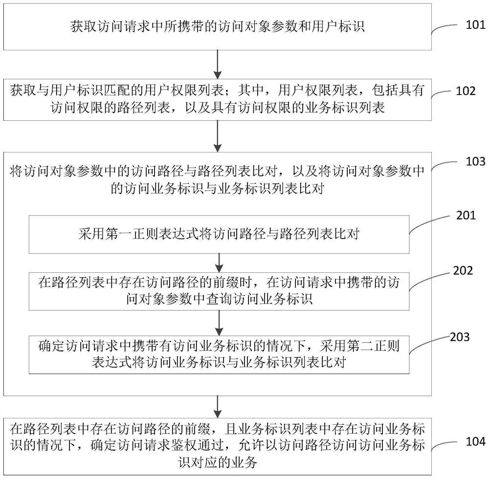 User authentication method and device, server and storage medium