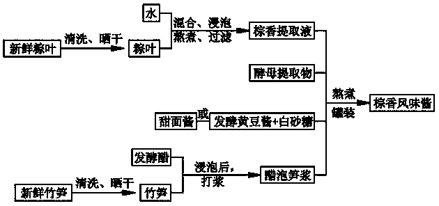 Preparation method of traditional Chinese rice-pudding flavor sauce