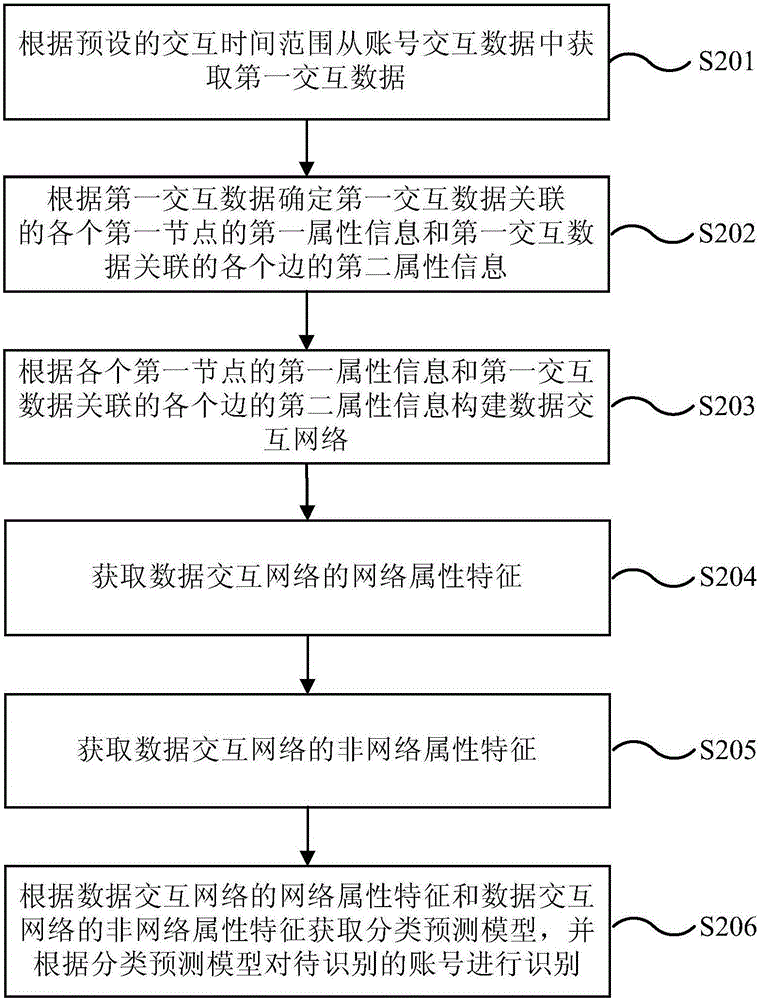 Abnormal account identification method and system