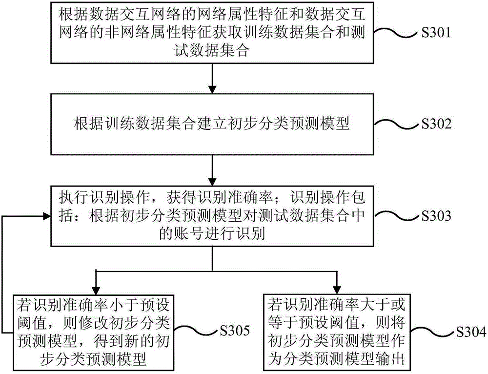 Abnormal account identification method and system