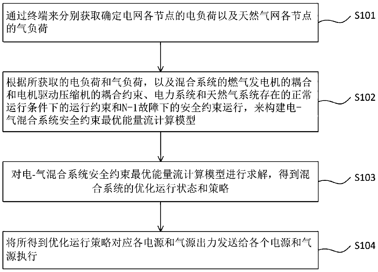 Calculation method for safety constraint optimal energy flow of electricity-gas mixing system