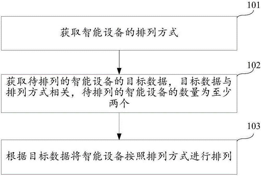 Intelligent device arrangement method and device