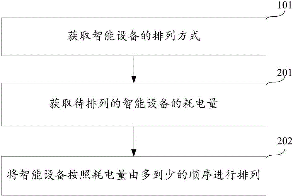 Intelligent device arrangement method and device