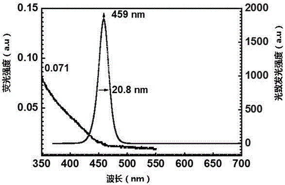 Method for purifying quantum dots