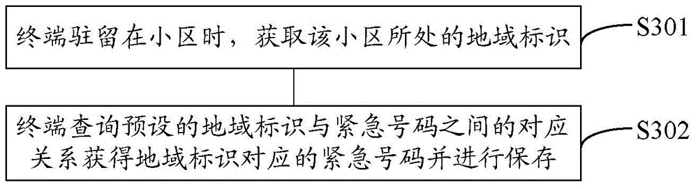 Emergency number adapting method, device and terminal