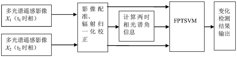 Method for semi-supervised detection on changes in remote sensing images