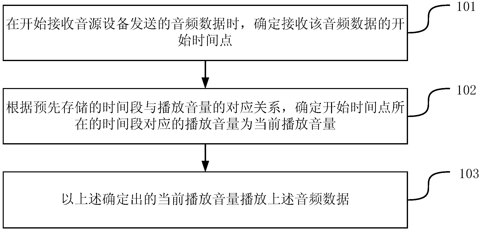 Method and apparatus for playing audio data