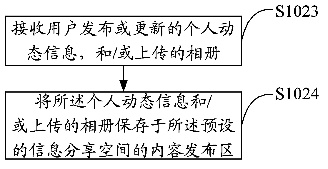 Social network interaction method and application platform