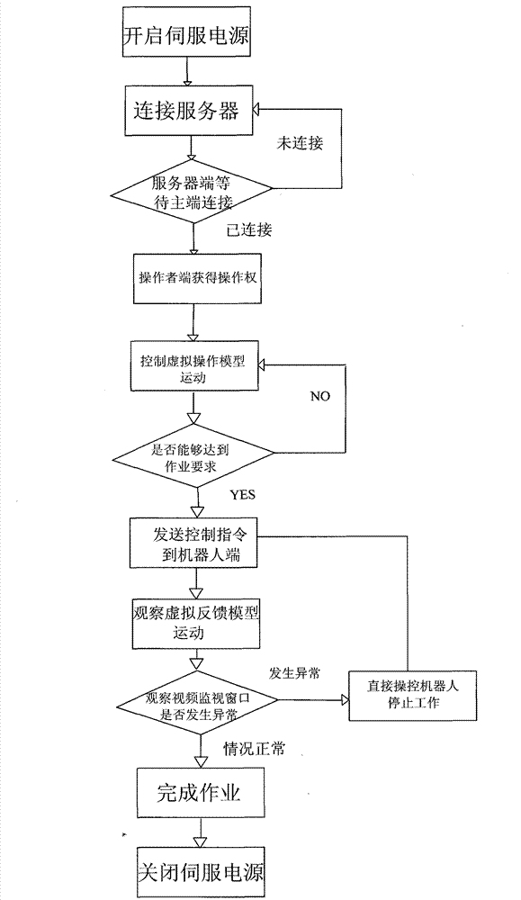 Novel remote operation far-end robot control platform and method