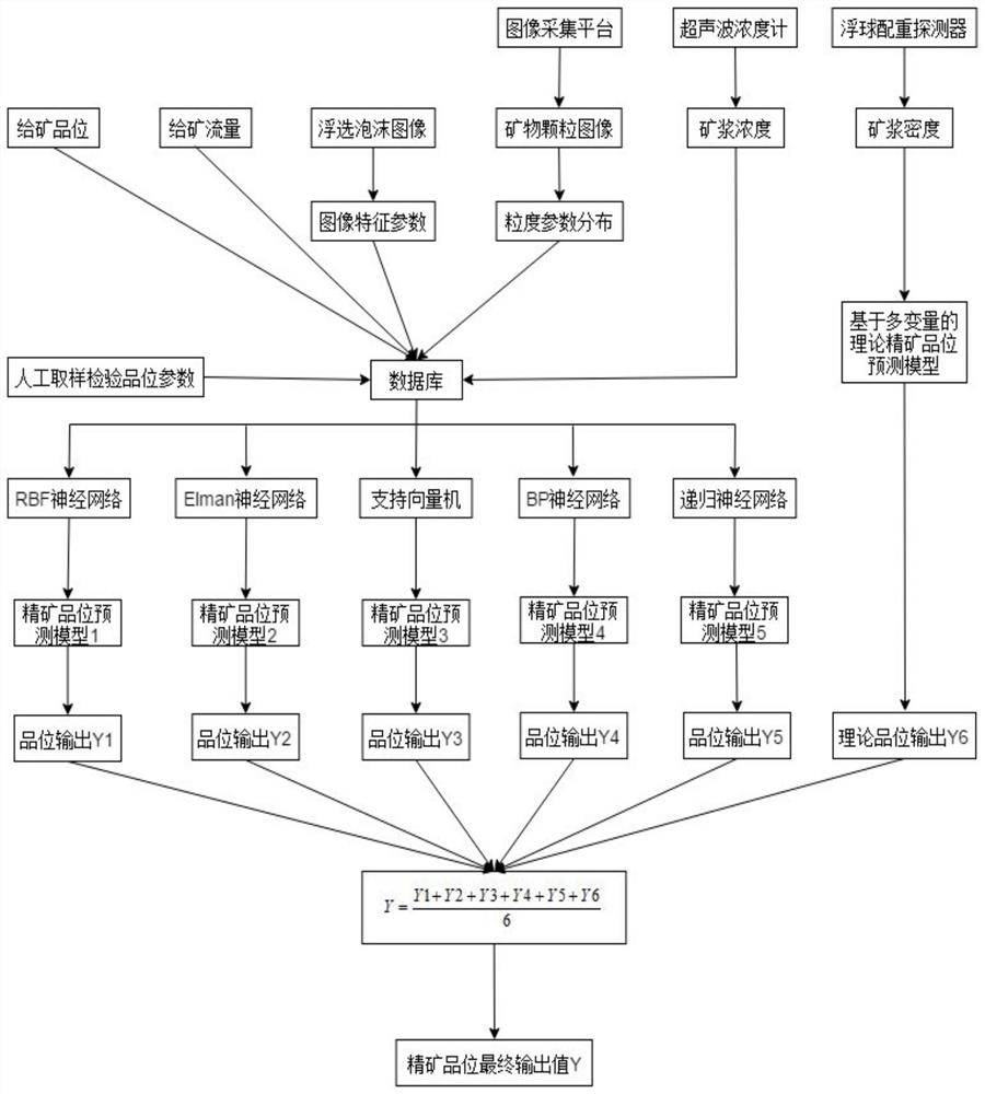 Flotation concentrate grade detection method based on multi-parameter feature fusion