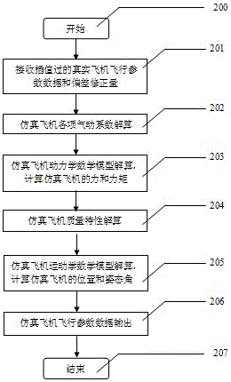 A simulation method for realizing multi-aircraft formation with a single simulator