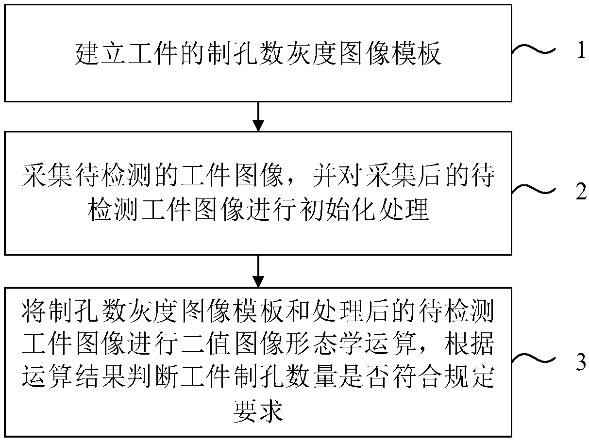 Machine vision-based workpiece hole quantity detection method