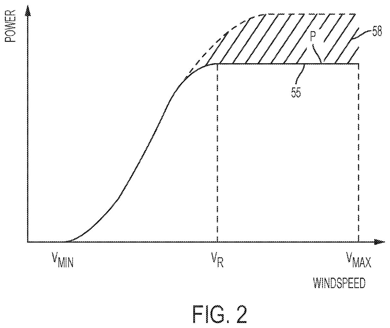 Control method and system for protection of wind turbines