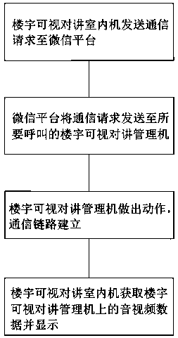 WeChat building video intercom system and communication method thereof