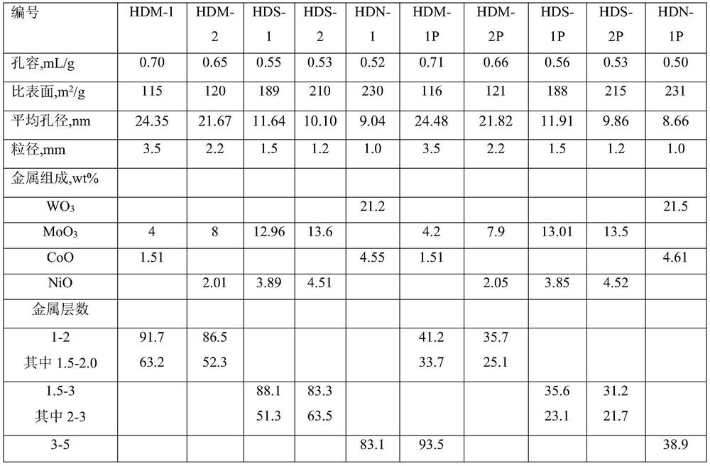 A kind of gradation method of heavy oil hydrotreating catalyst