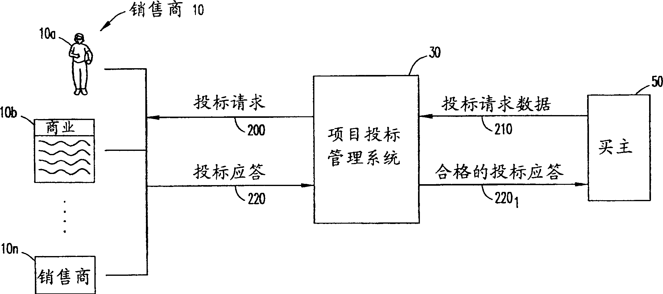 System and method for prodject bid and requisition process