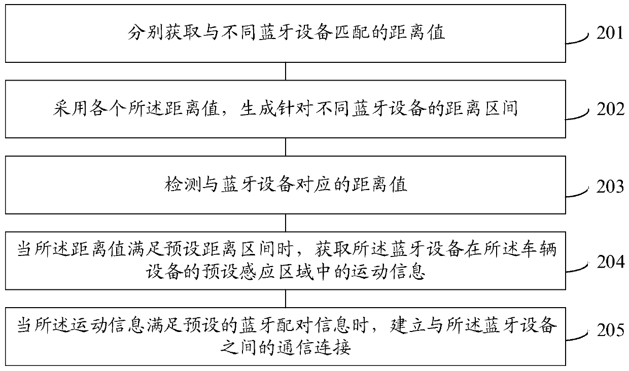 Bluetooth device connection method and device