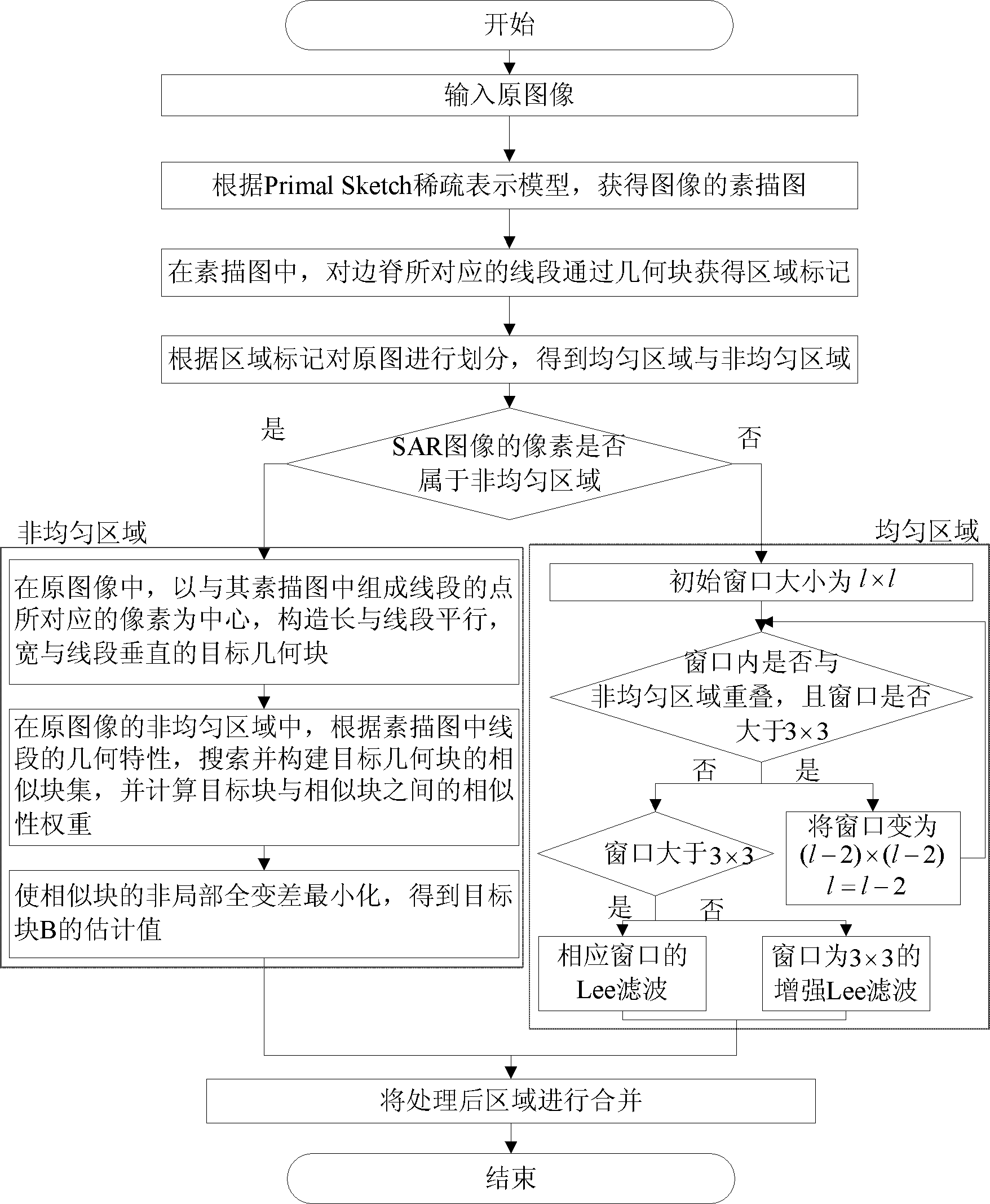 SAR image speckle suppression based on area division and non-local total variation