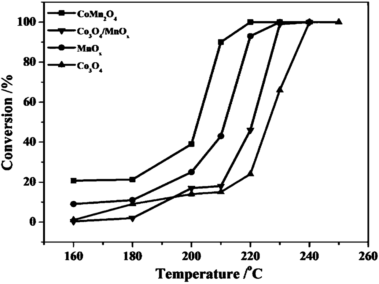 Nanoflower spinel CoMn2O4 catalyst for catalytic oxidation of VOCs (Volatile Organic Compounds), preparation method and application