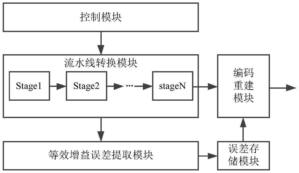 A pipelined analog-to-digital converter and its output correction method