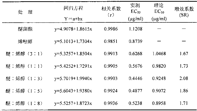 Bactericide composition containing kresoxim-methyl