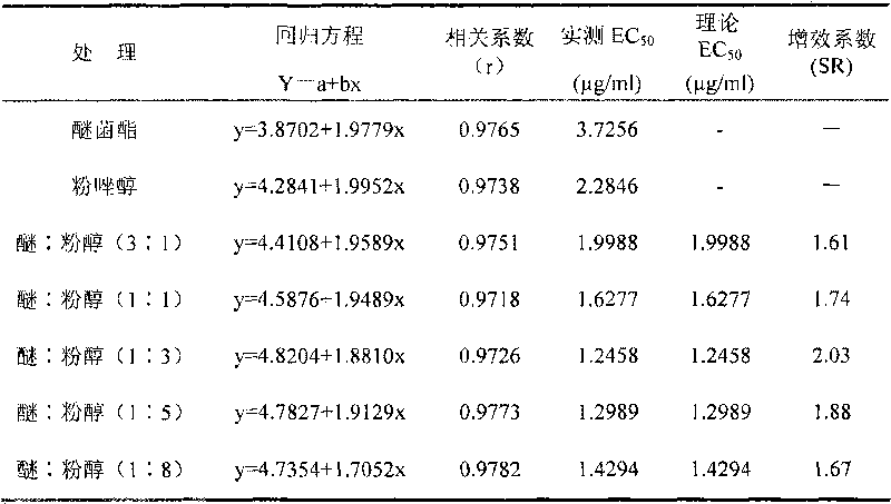 Bactericide composition containing kresoxim-methyl