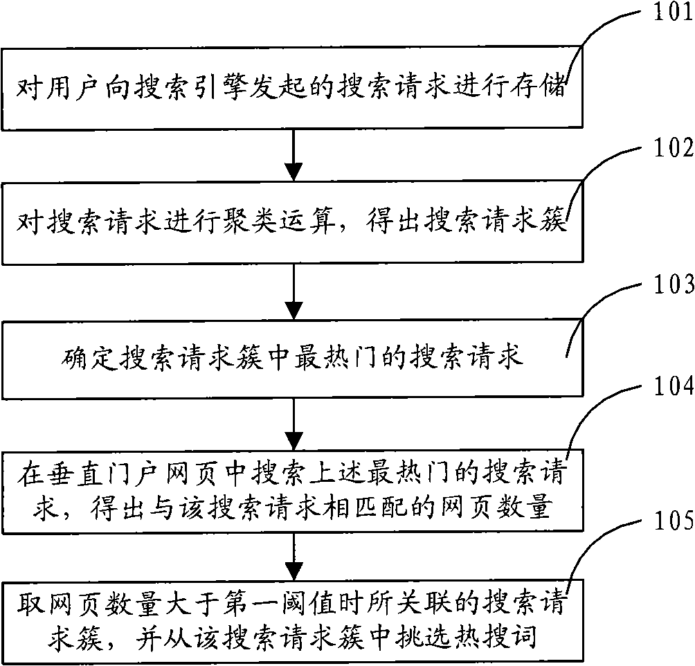 Hot-search word generation method and system