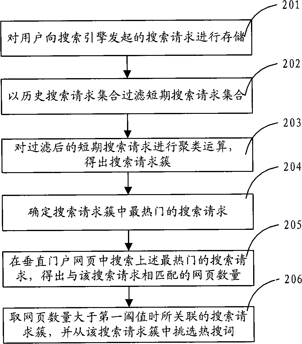 Hot-search word generation method and system