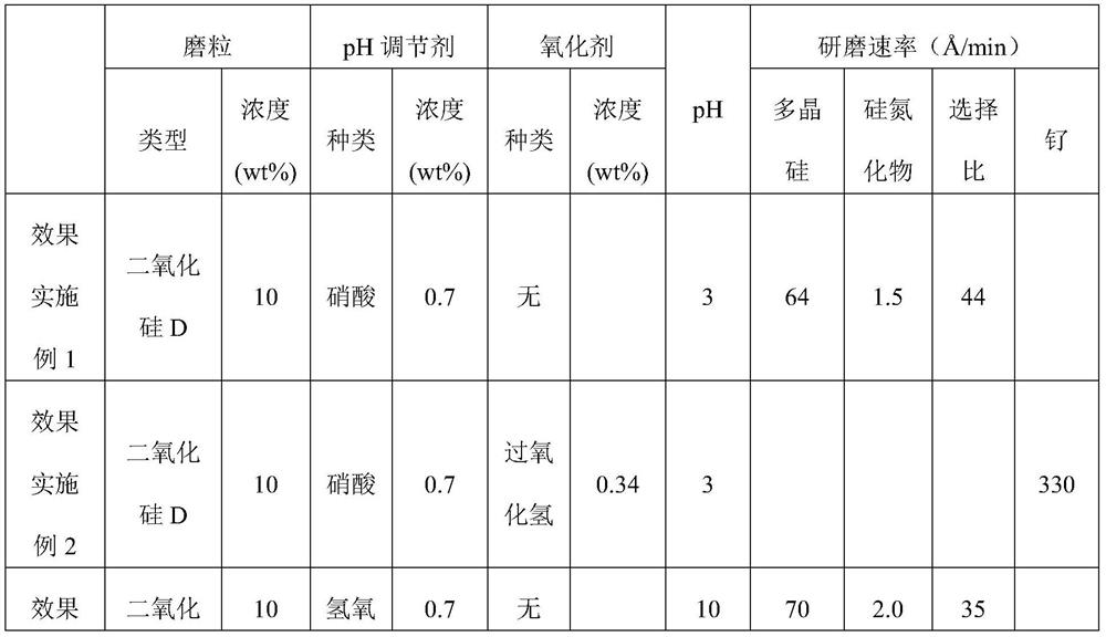 Application of surface-modified silicon dioxide as abrasive particles