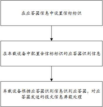 Transponder information identification method and system