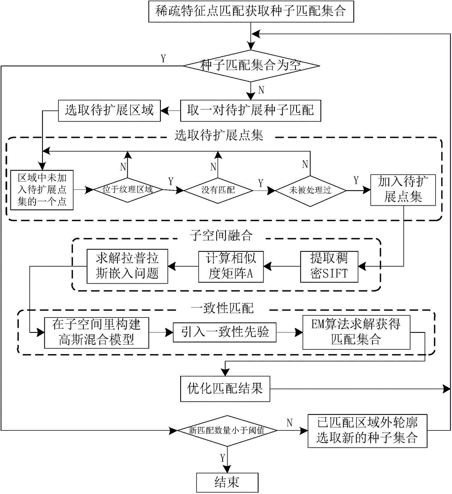 Quasi-dense matching extension method based on subspace fusion and consistency constraint