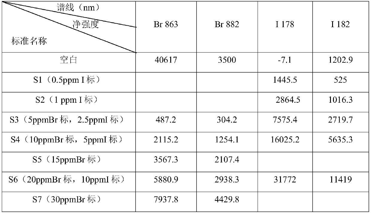 Detection method for directly determining trace halogen