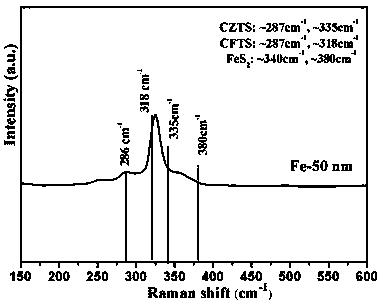 CZTS laminated absorption layer based on magnetron sputtering method and preparation method thereof