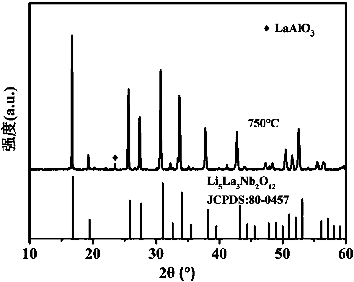 Preparation method of LLZO powder