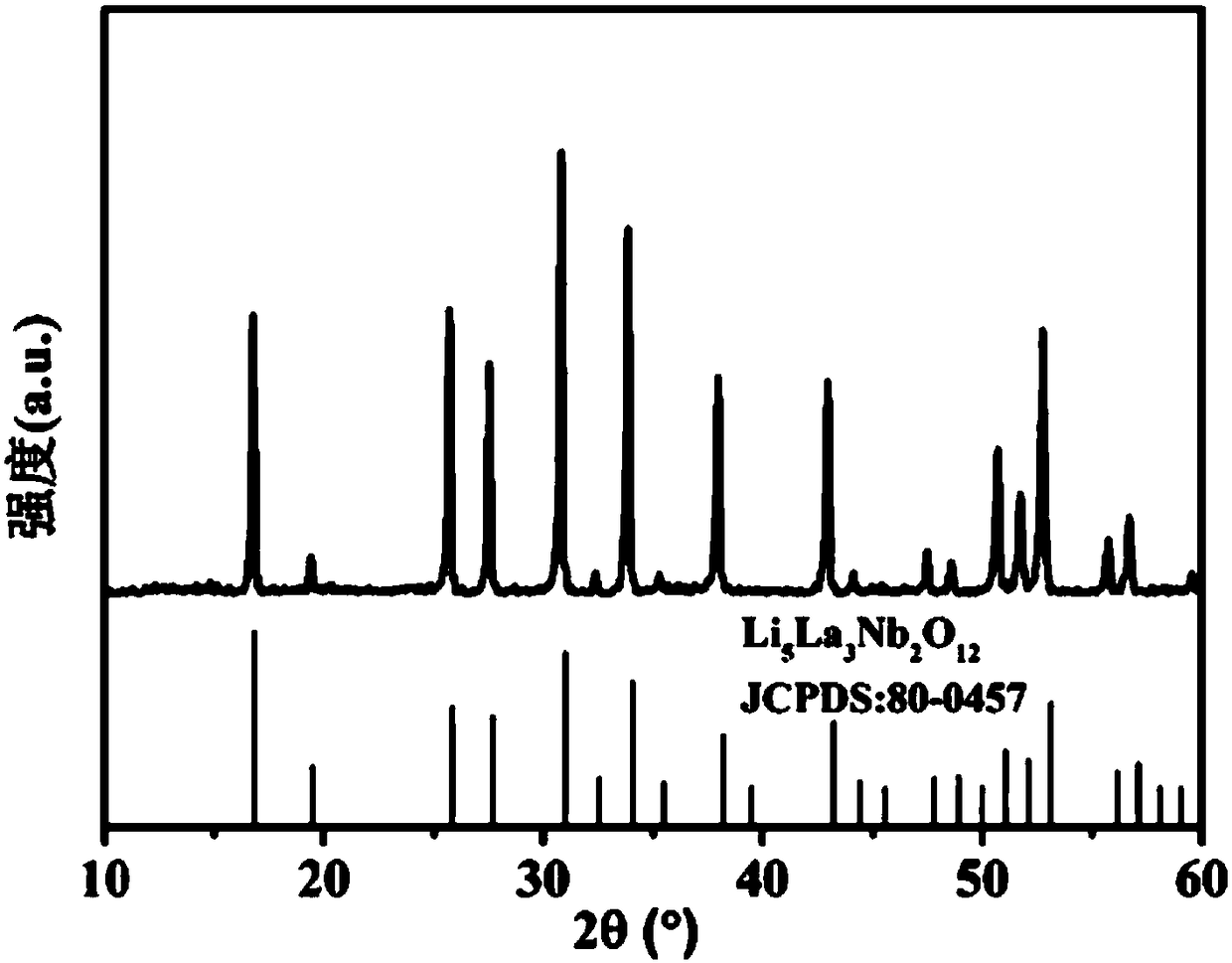 Preparation method of LLZO powder