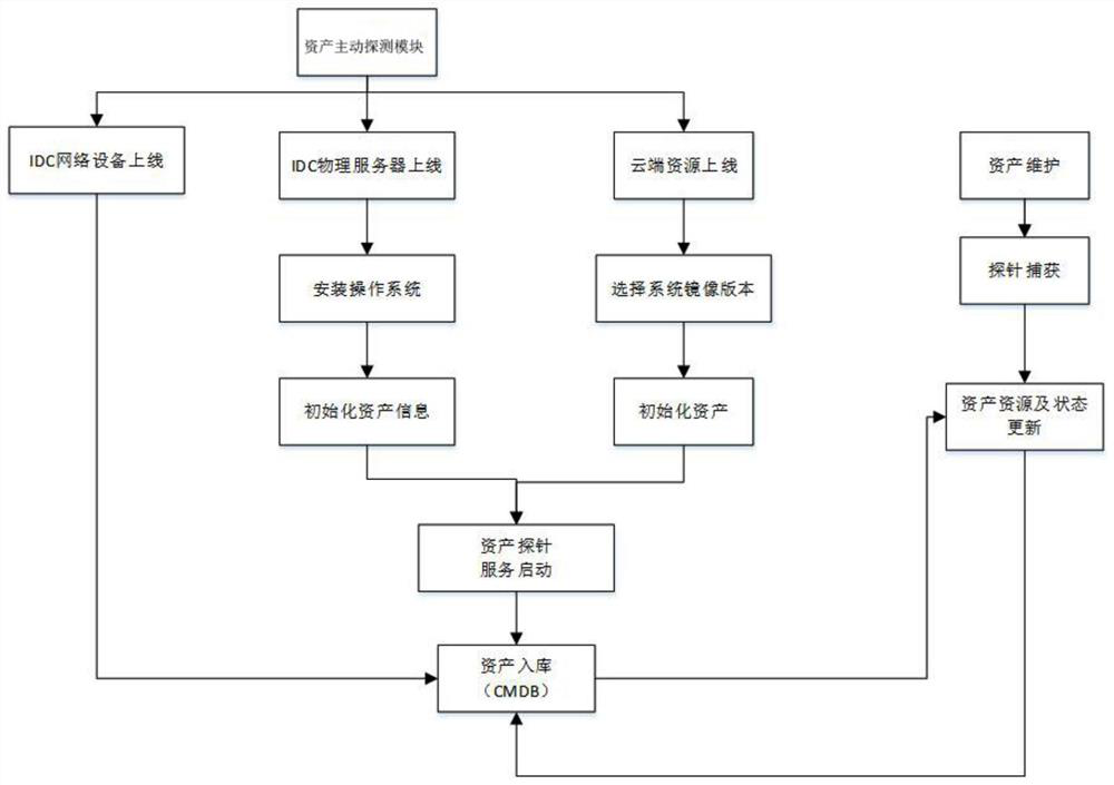 Monitoring system for detecting asset use state of cloud platform in real time