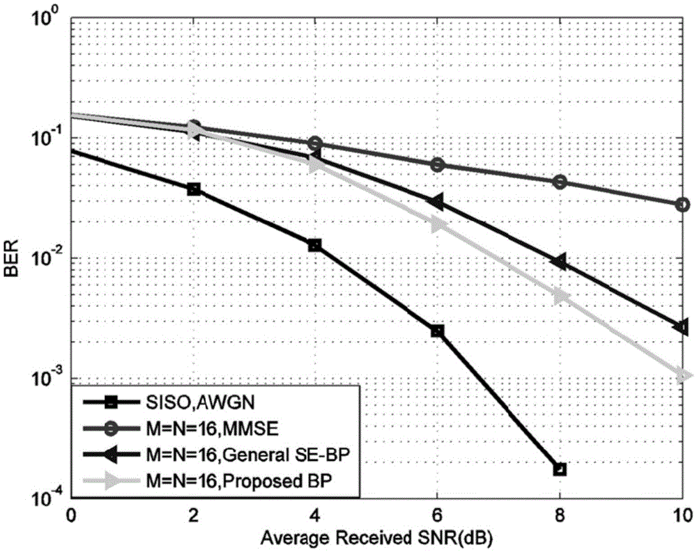 Low-complexity belief propagation detection algorithm for large-scale MIMO system