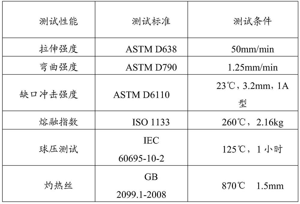 A modified resin and its application, as well as a two-color injection molded part and its preparation method