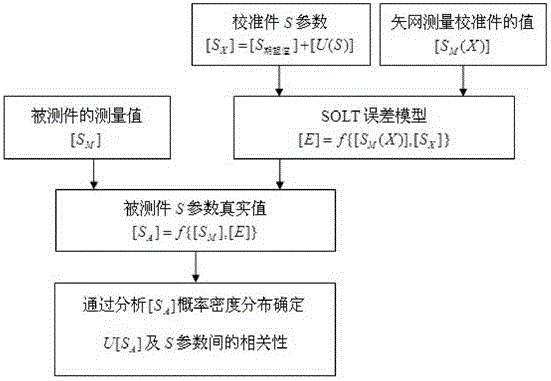 Method for determining uncertainty of S parameter measurement conducted through vector network analyzer